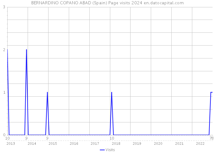 BERNARDINO COPANO ABAD (Spain) Page visits 2024 