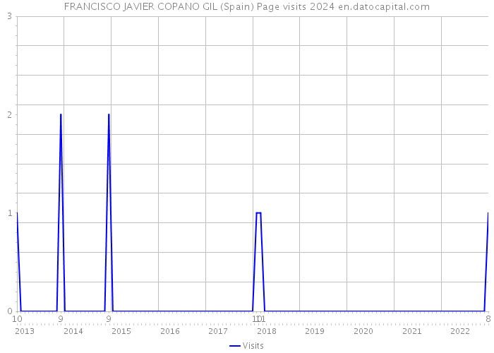 FRANCISCO JAVIER COPANO GIL (Spain) Page visits 2024 