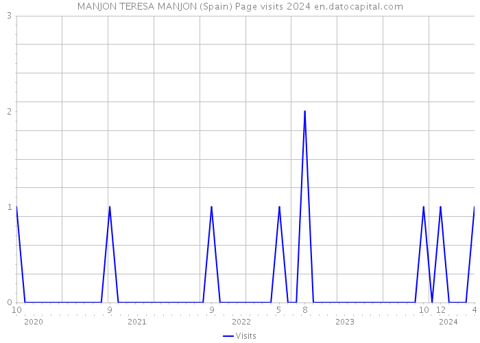 MANJON TERESA MANJON (Spain) Page visits 2024 