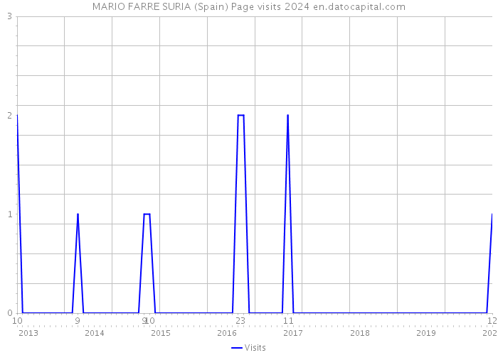 MARIO FARRE SURIA (Spain) Page visits 2024 
