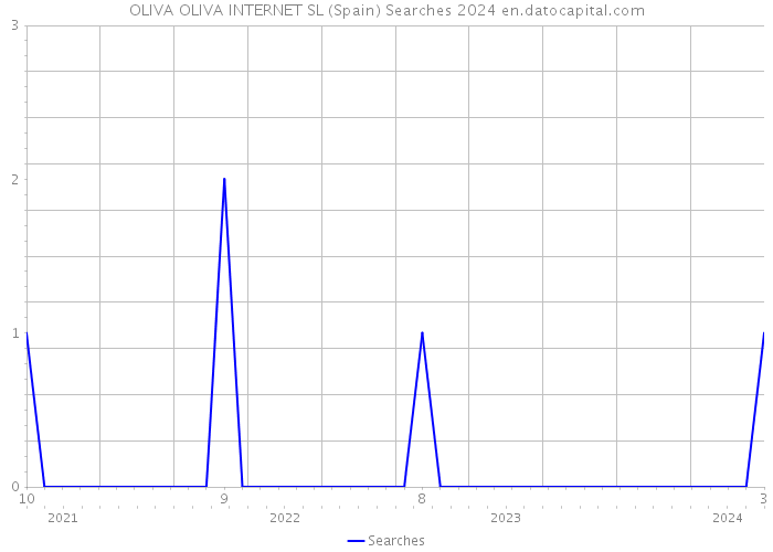 OLIVA OLIVA INTERNET SL (Spain) Searches 2024 