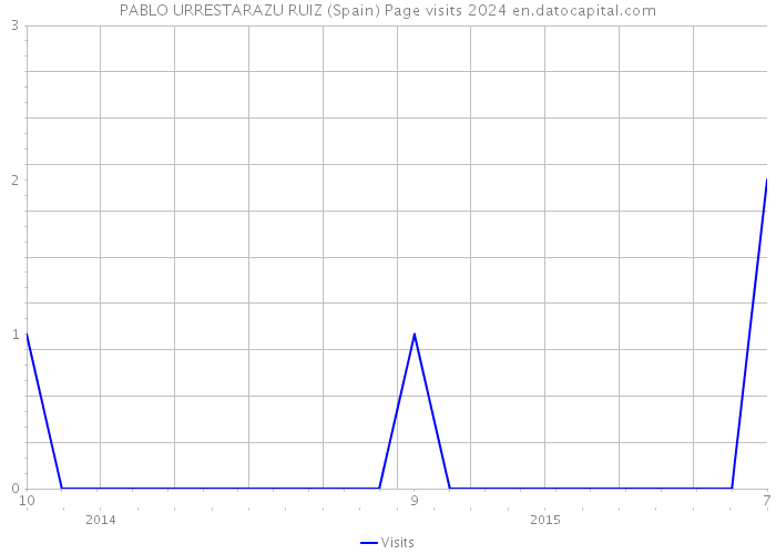 PABLO URRESTARAZU RUIZ (Spain) Page visits 2024 