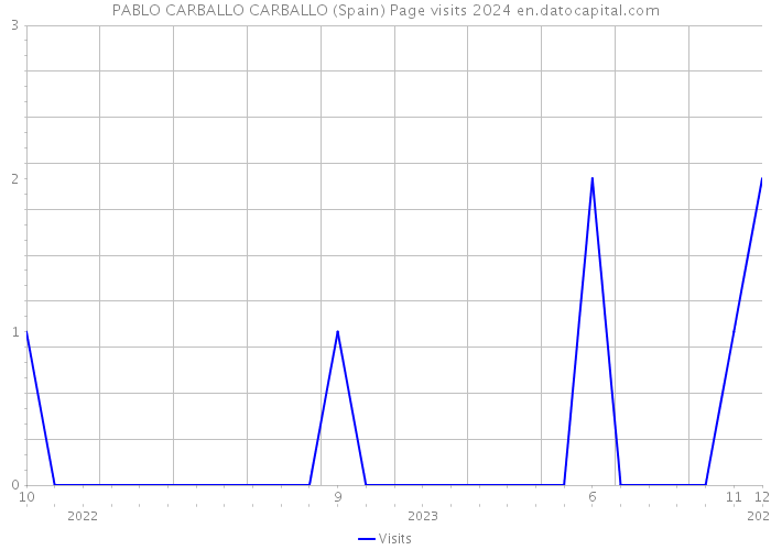 PABLO CARBALLO CARBALLO (Spain) Page visits 2024 