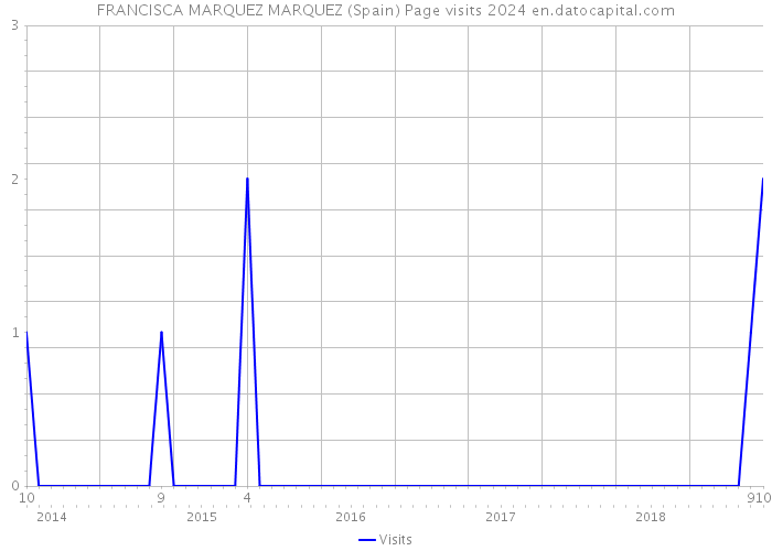 FRANCISCA MARQUEZ MARQUEZ (Spain) Page visits 2024 