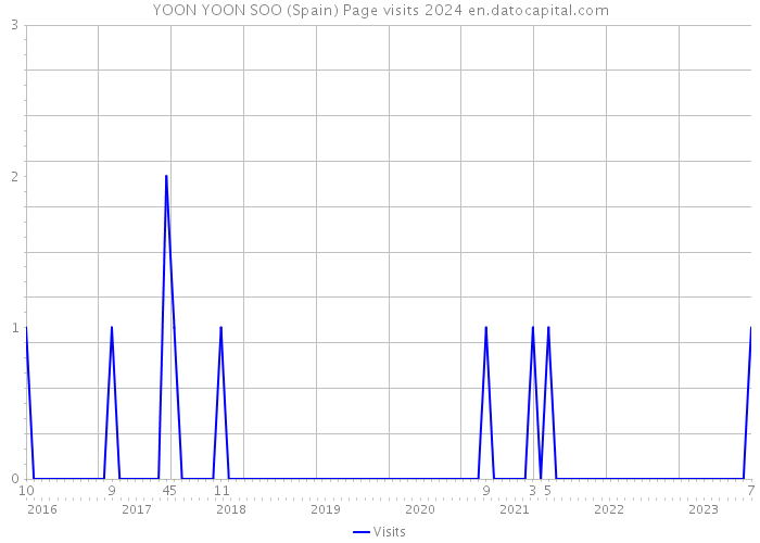 YOON YOON SOO (Spain) Page visits 2024 
