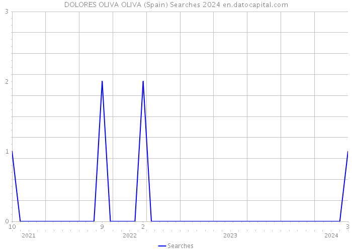 DOLORES OLIVA OLIVA (Spain) Searches 2024 