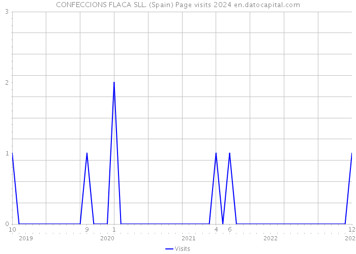 CONFECCIONS FLACA SLL. (Spain) Page visits 2024 