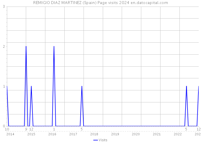 REMIGIO DIAZ MARTINEZ (Spain) Page visits 2024 
