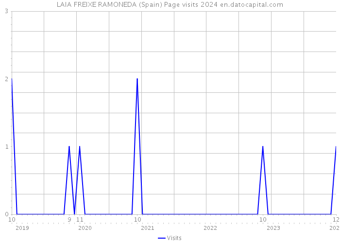 LAIA FREIXE RAMONEDA (Spain) Page visits 2024 