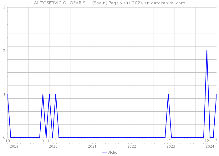 AUTOSERVICIO LOSAR SLL. (Spain) Page visits 2024 