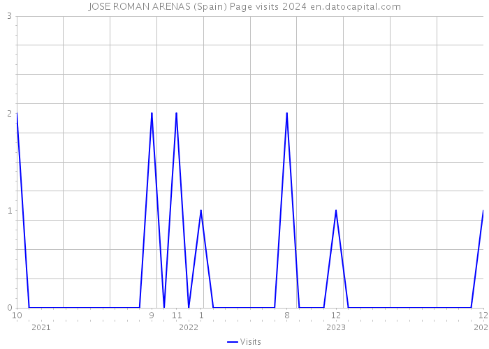 JOSE ROMAN ARENAS (Spain) Page visits 2024 