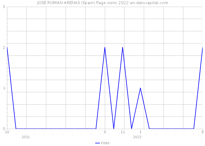 JOSE ROMAN ARENAS (Spain) Page visits 2022 