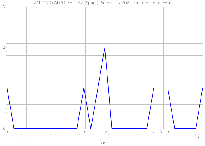 ANTONIO ALCOLEA DIAZ (Spain) Page visits 2024 