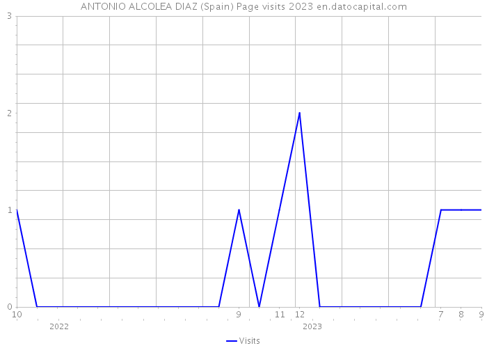 ANTONIO ALCOLEA DIAZ (Spain) Page visits 2023 
