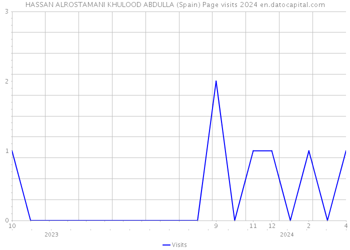 HASSAN ALROSTAMANI KHULOOD ABDULLA (Spain) Page visits 2024 