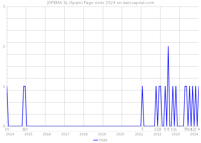 JOFEMA SL (Spain) Page visits 2024 