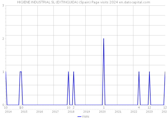 HIGIENE INDUSTRIAL SL (EXTINGUIDA) (Spain) Page visits 2024 