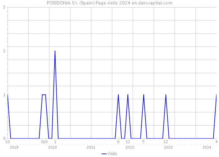 POSIDONIA S.I. (Spain) Page visits 2024 