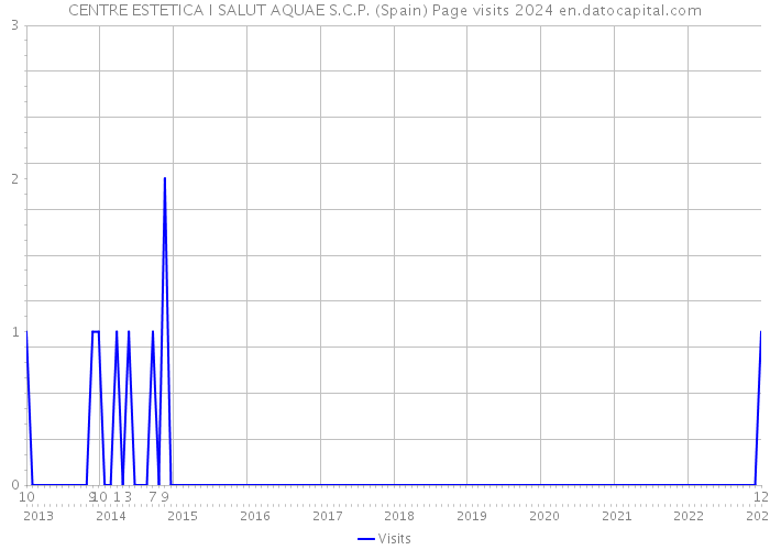 CENTRE ESTETICA I SALUT AQUAE S.C.P. (Spain) Page visits 2024 