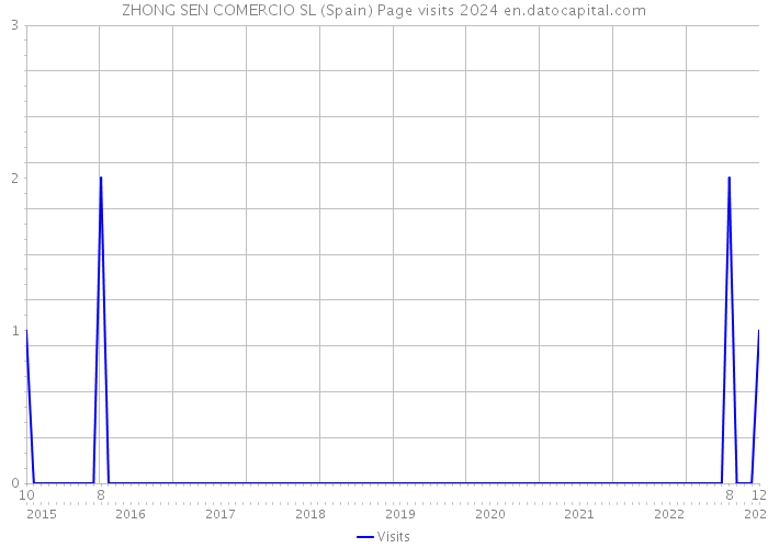 ZHONG SEN COMERCIO SL (Spain) Page visits 2024 