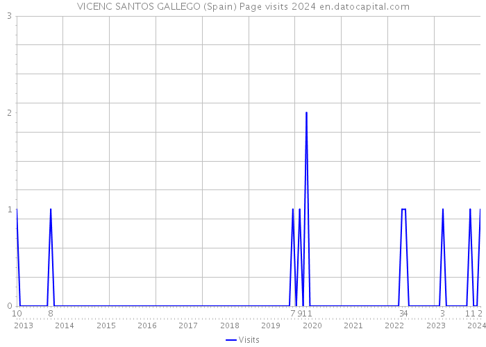 VICENC SANTOS GALLEGO (Spain) Page visits 2024 