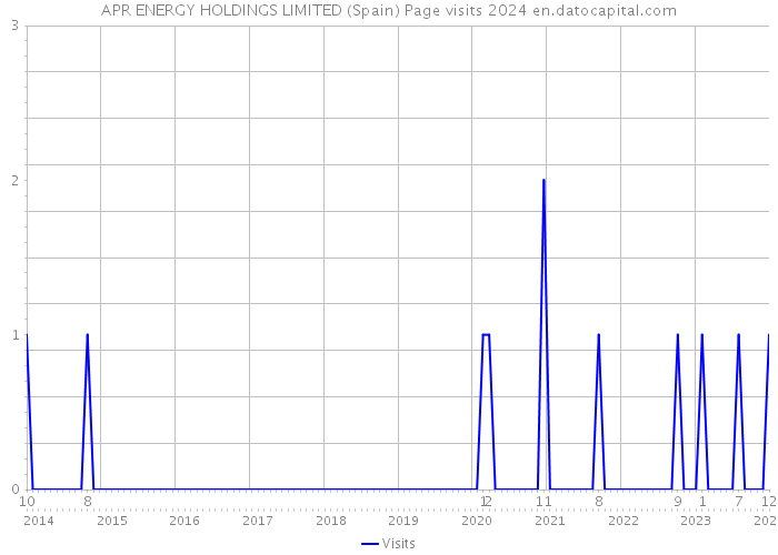 APR ENERGY HOLDINGS LIMITED (Spain) Page visits 2024 