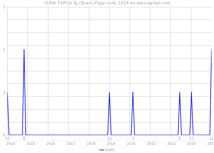 YUNA TARGA SL (Spain) Page visits 2024 