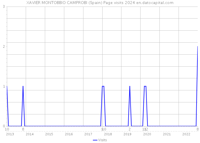 XAVIER MONTOBBIO CAMPROBI (Spain) Page visits 2024 