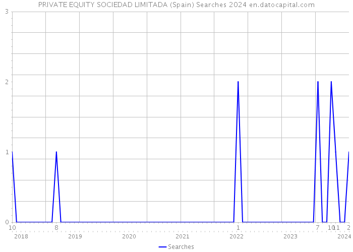 PRIVATE EQUITY SOCIEDAD LIMITADA (Spain) Searches 2024 