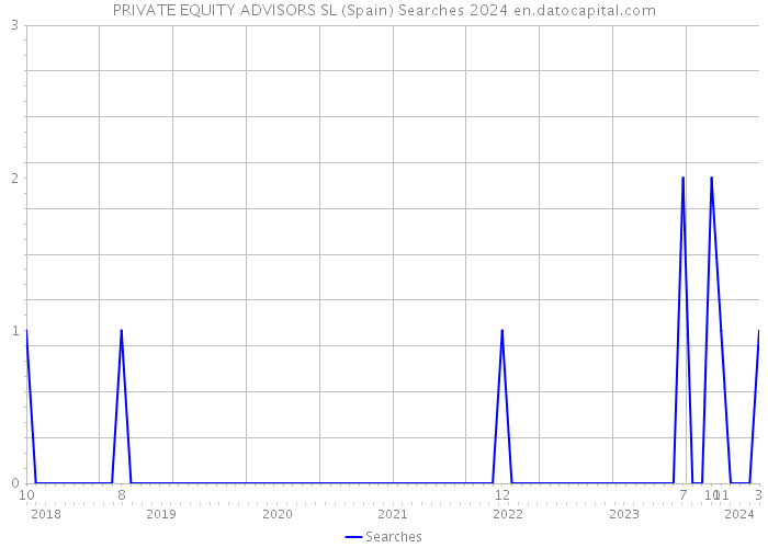 PRIVATE EQUITY ADVISORS SL (Spain) Searches 2024 