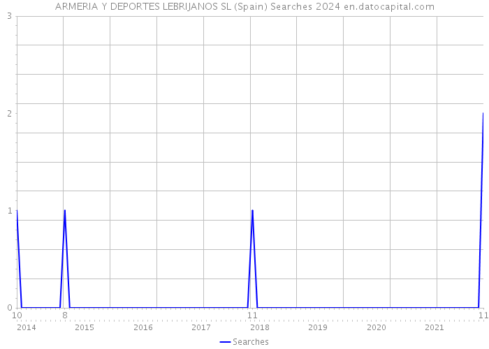 ARMERIA Y DEPORTES LEBRIJANOS SL (Spain) Searches 2024 