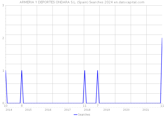 ARMERIA Y DEPORTES ONDARA S.L. (Spain) Searches 2024 