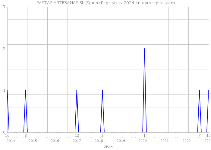 PASTAS ARTESANAS SL (Spain) Page visits 2024 
