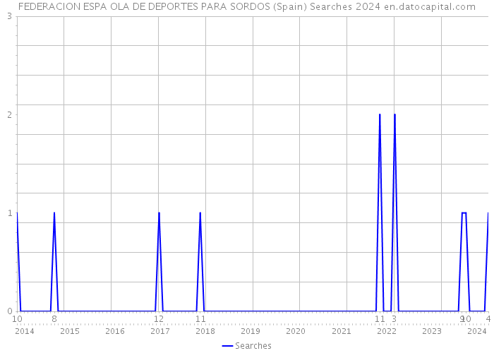FEDERACION ESPA OLA DE DEPORTES PARA SORDOS (Spain) Searches 2024 