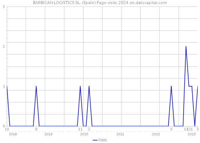 BARBICAN LOGISTICS SL. (Spain) Page visits 2024 