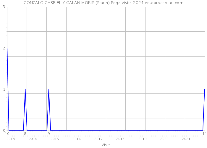 GONZALO GABRIEL Y GALAN MORIS (Spain) Page visits 2024 