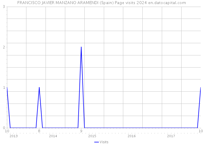 FRANCISCO JAVIER MANZANO ARAMENDI (Spain) Page visits 2024 