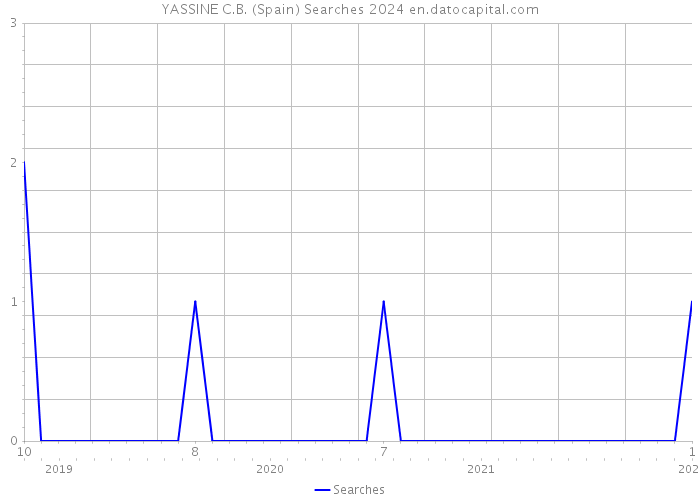 YASSINE C.B. (Spain) Searches 2024 