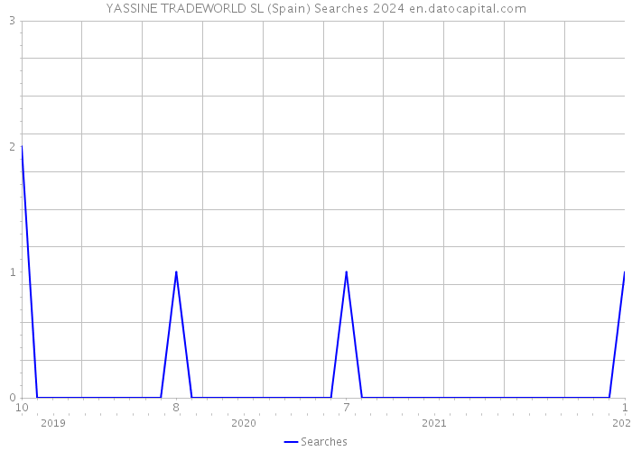 YASSINE TRADEWORLD SL (Spain) Searches 2024 