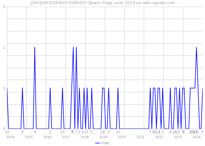 JOAQUIN DORADO DORADO (Spain) Page visits 2024 