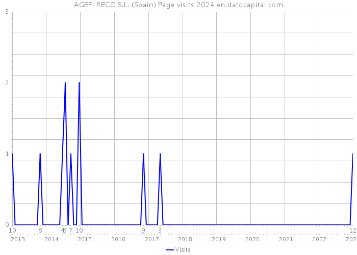 AGEFI RECO S.L. (Spain) Page visits 2024 