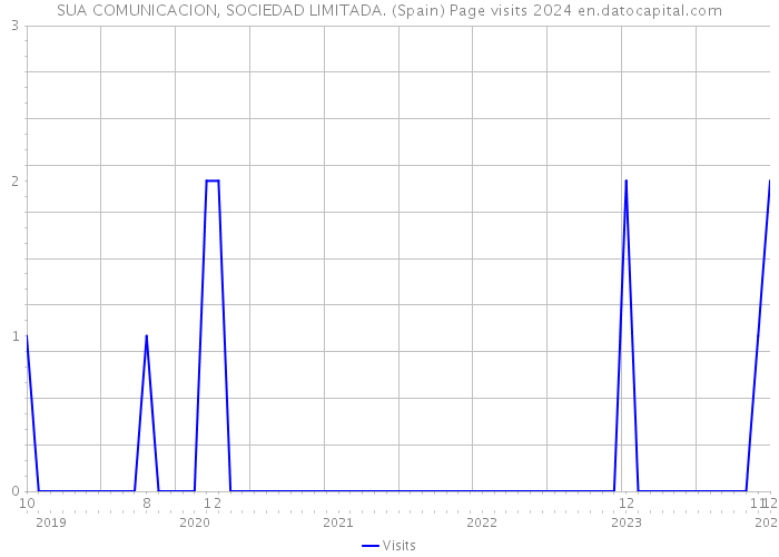 SUA COMUNICACION, SOCIEDAD LIMITADA. (Spain) Page visits 2024 