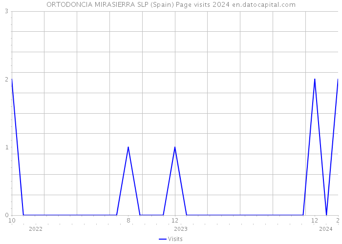 ORTODONCIA MIRASIERRA SLP (Spain) Page visits 2024 
