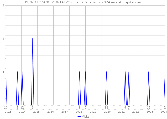 PEDRO LOZANO MONTALVO (Spain) Page visits 2024 