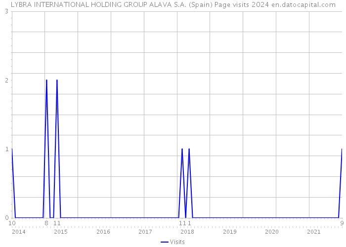 LYBRA INTERNATIONAL HOLDING GROUP ALAVA S.A. (Spain) Page visits 2024 