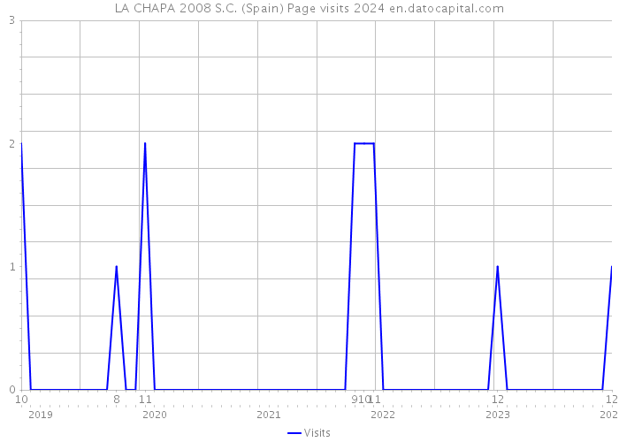 LA CHAPA 2008 S.C. (Spain) Page visits 2024 