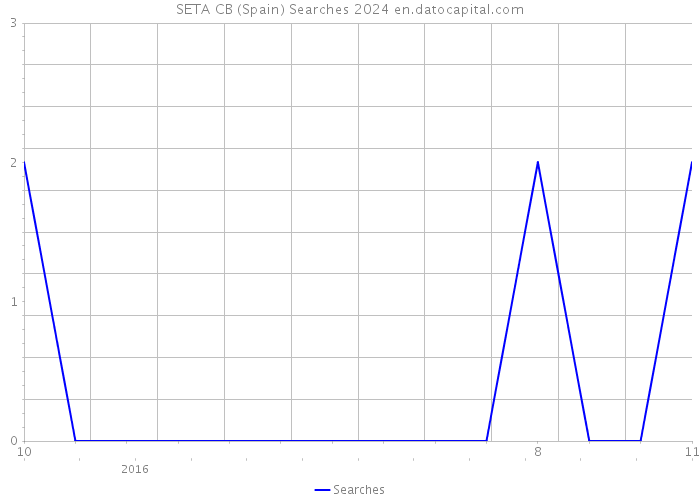 SETA CB (Spain) Searches 2024 