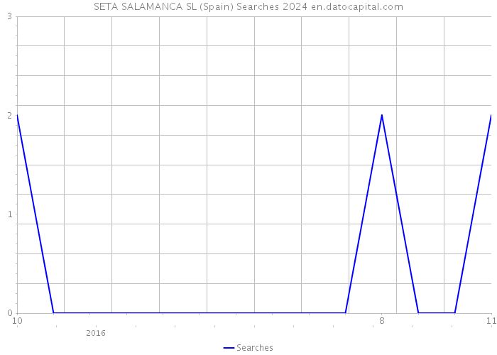 SETA SALAMANCA SL (Spain) Searches 2024 