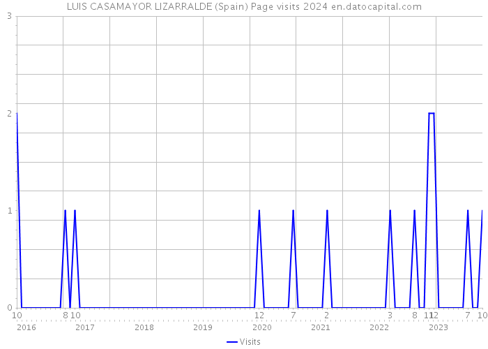 LUIS CASAMAYOR LIZARRALDE (Spain) Page visits 2024 