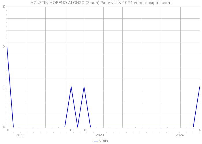 AGUSTIN MORENO ALONSO (Spain) Page visits 2024 